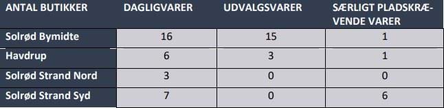 Tabel med antal burikker i Solrød Kommune hentet fra detailhandelsanalysen fra 2024