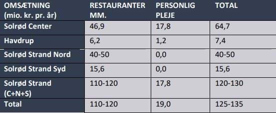 omsætning for serviceerhverv i Solrød Kommune, hentet fra detailhandelsanalysen fra 2024
