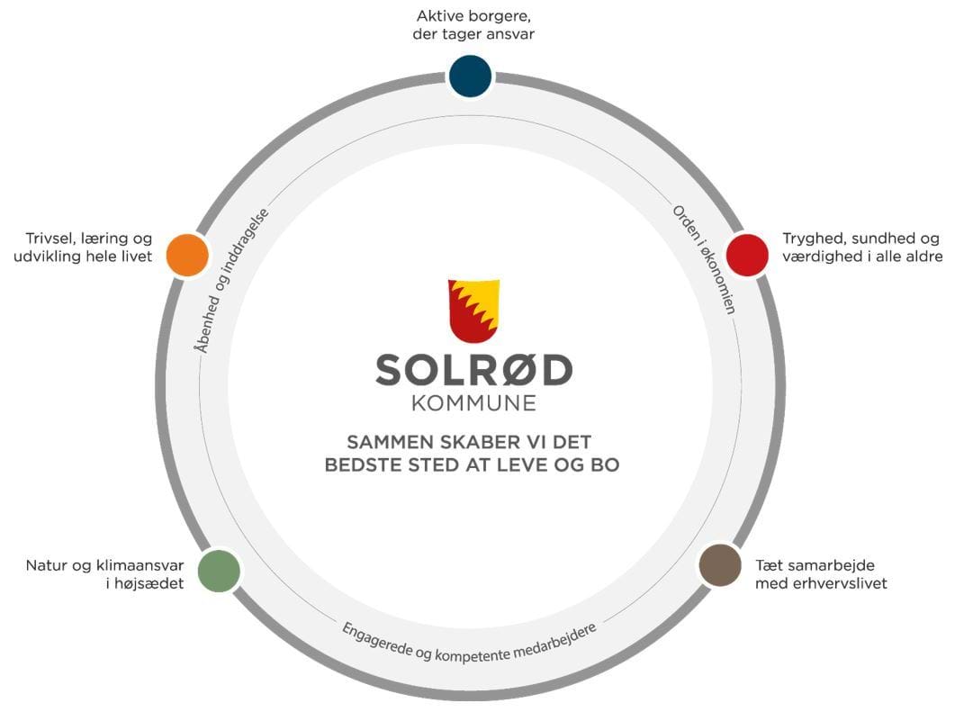 her er byrådets vision sat ind