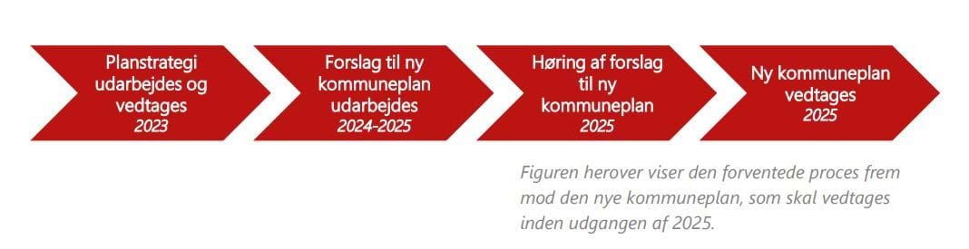 Proces for kommuneplanrevisionen